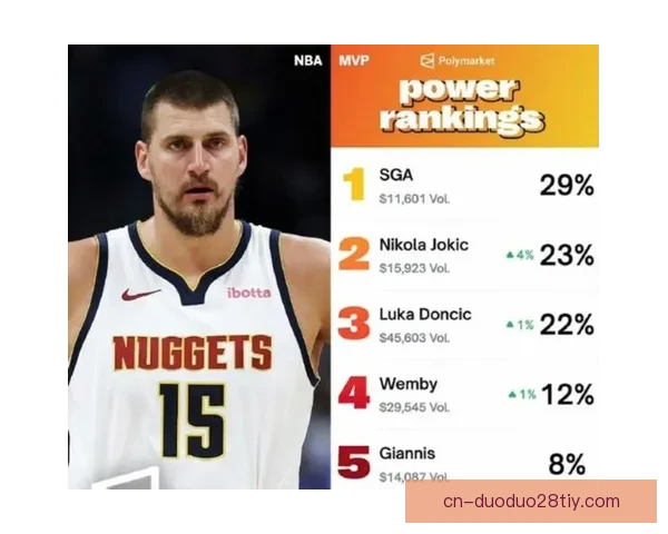 亚历山大领跑约基奇第二榜单中